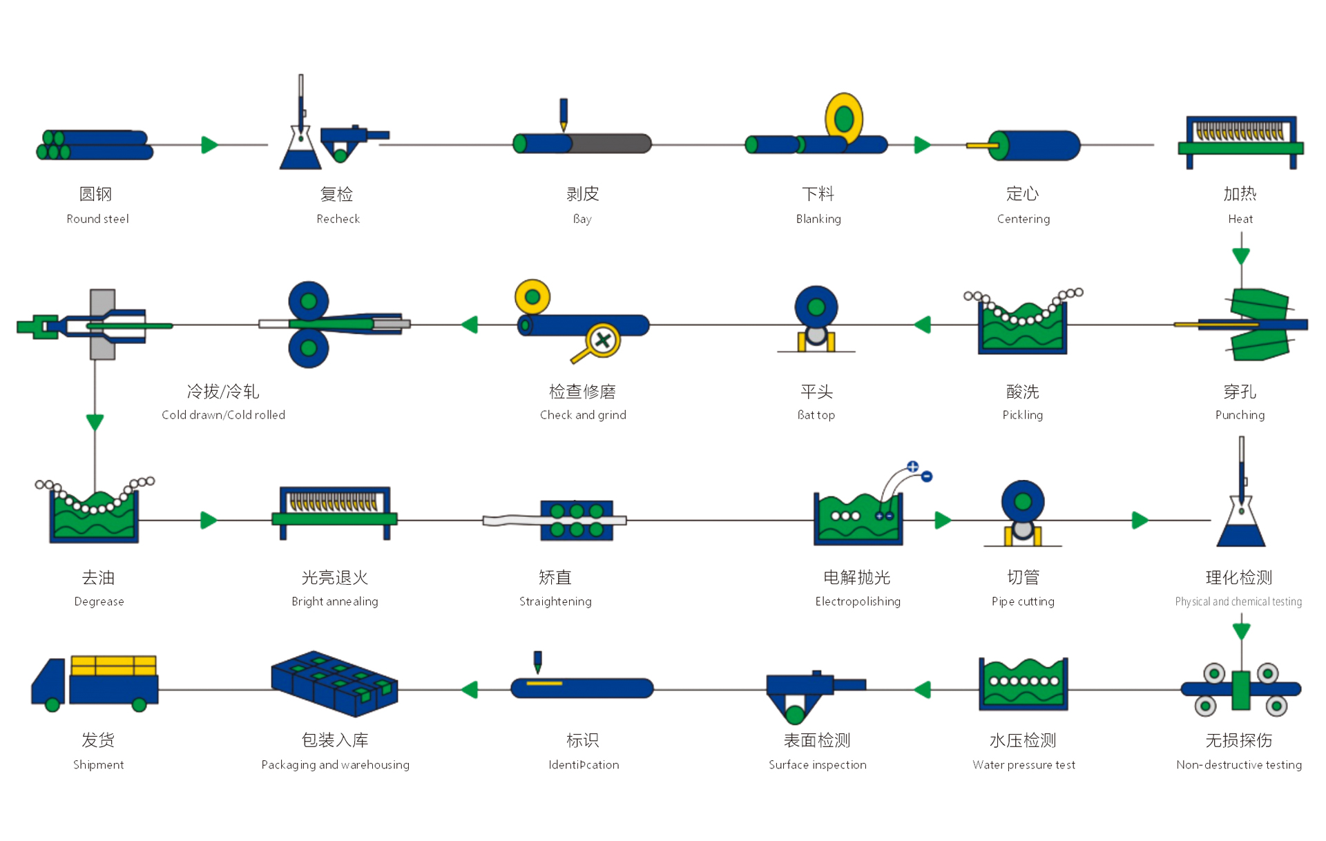 Process Flow
